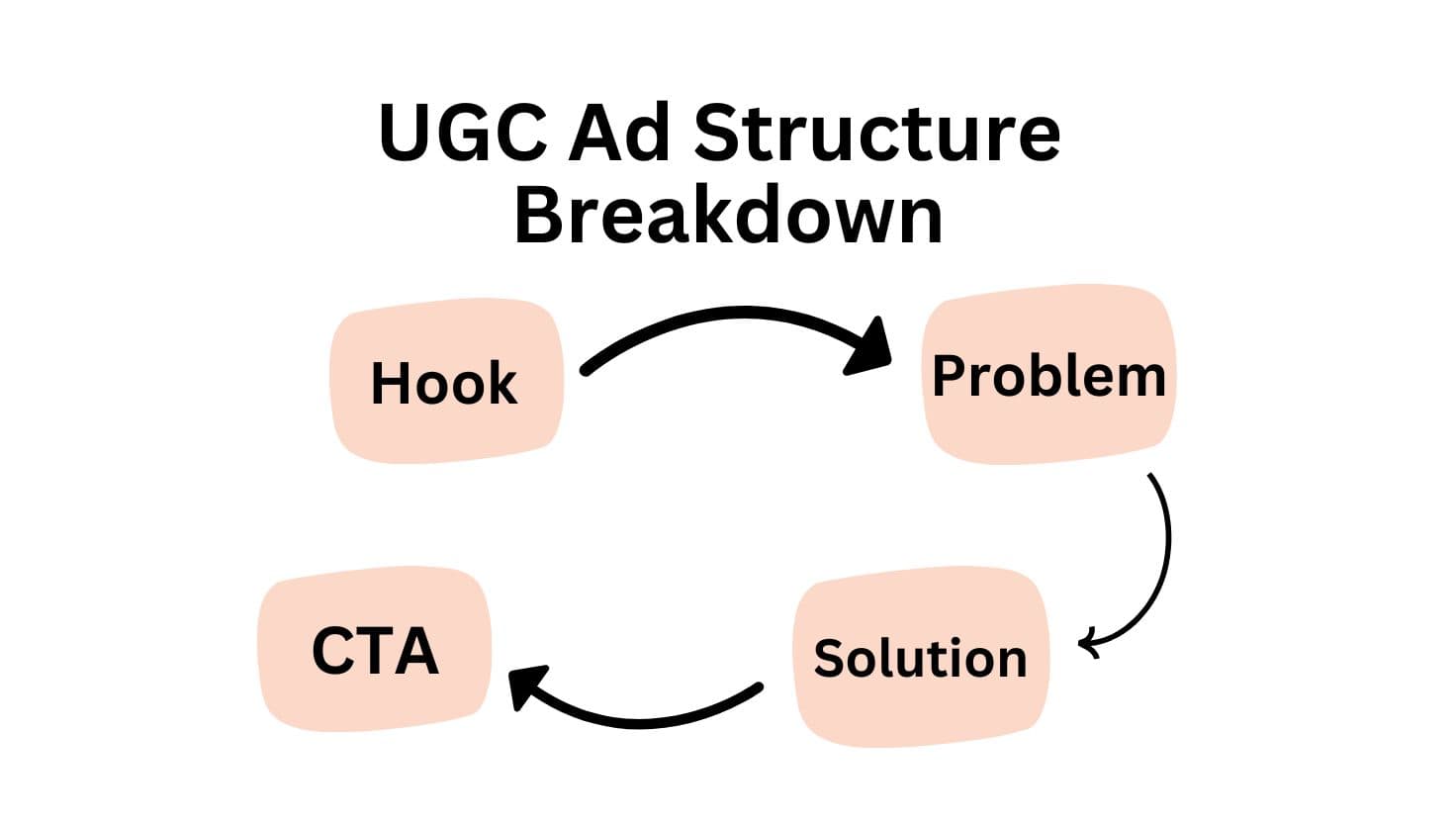 UGC Ad Structure Breakdown